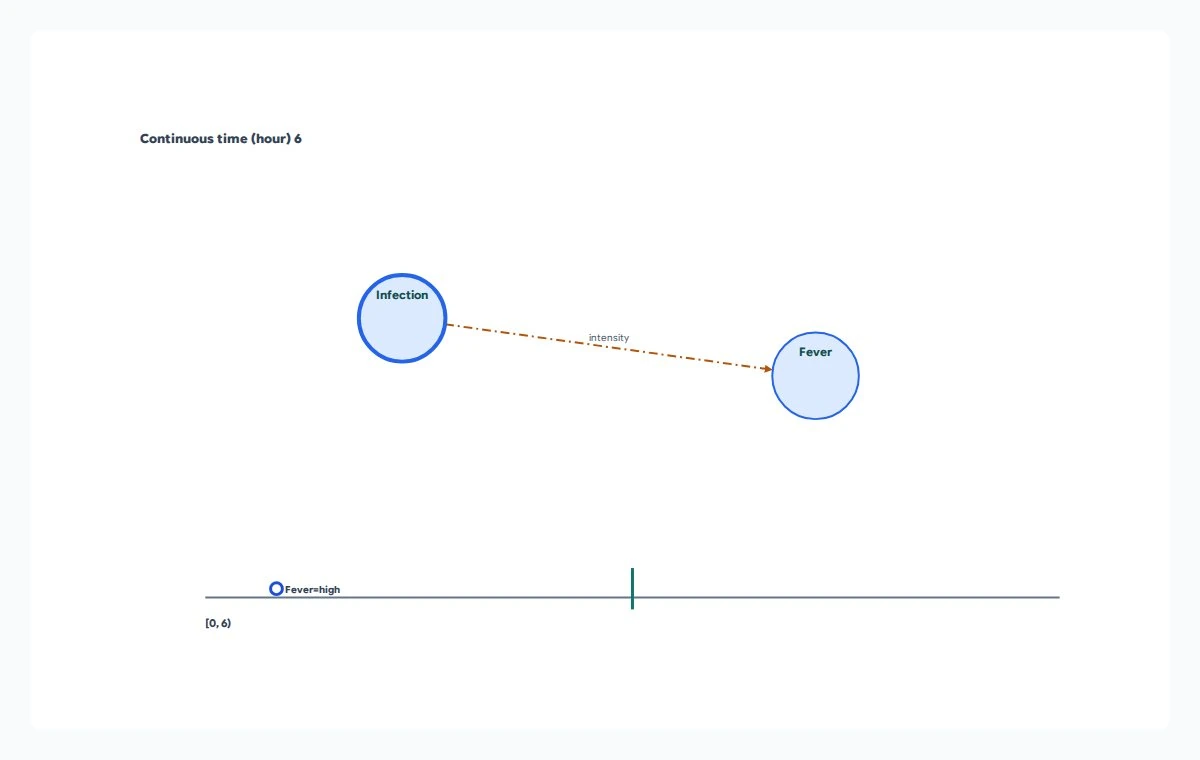 Infection connects to Fever through an intensity link above a continuous-time timeline with a high-fever observation.