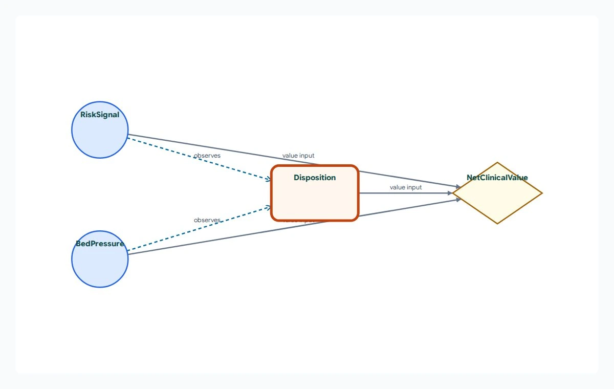 RiskSignal and BedPressure are observed by Disposition; all three connect to NetClinicalValue.