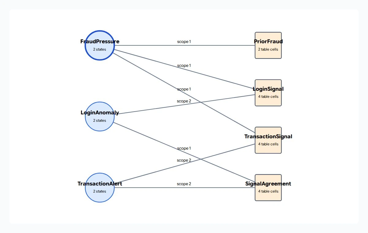 FraudPressure, LoginAnomaly and TransactionAlert circles connect to PriorFraud, LoginSignal, TransactionSignal and SignalAgreement factor squares.