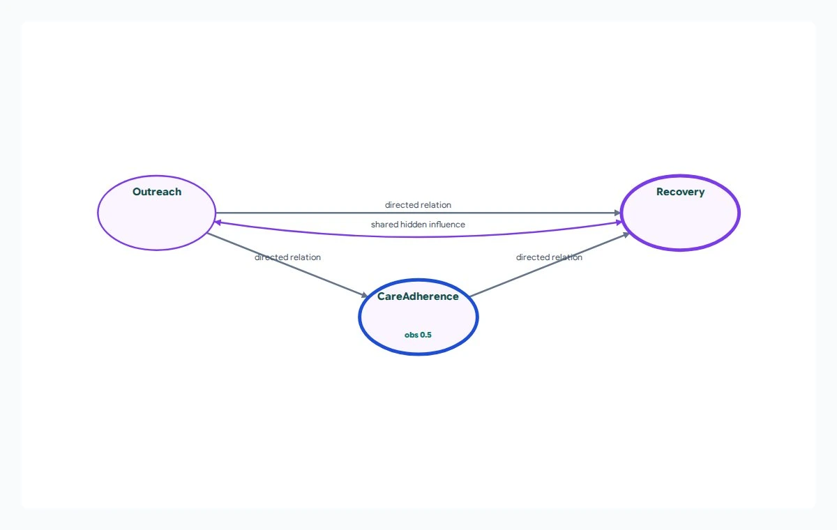 Outreach connects directly to Recovery and through CareAdherence, with an additional curved connection between Outreach and Recovery.