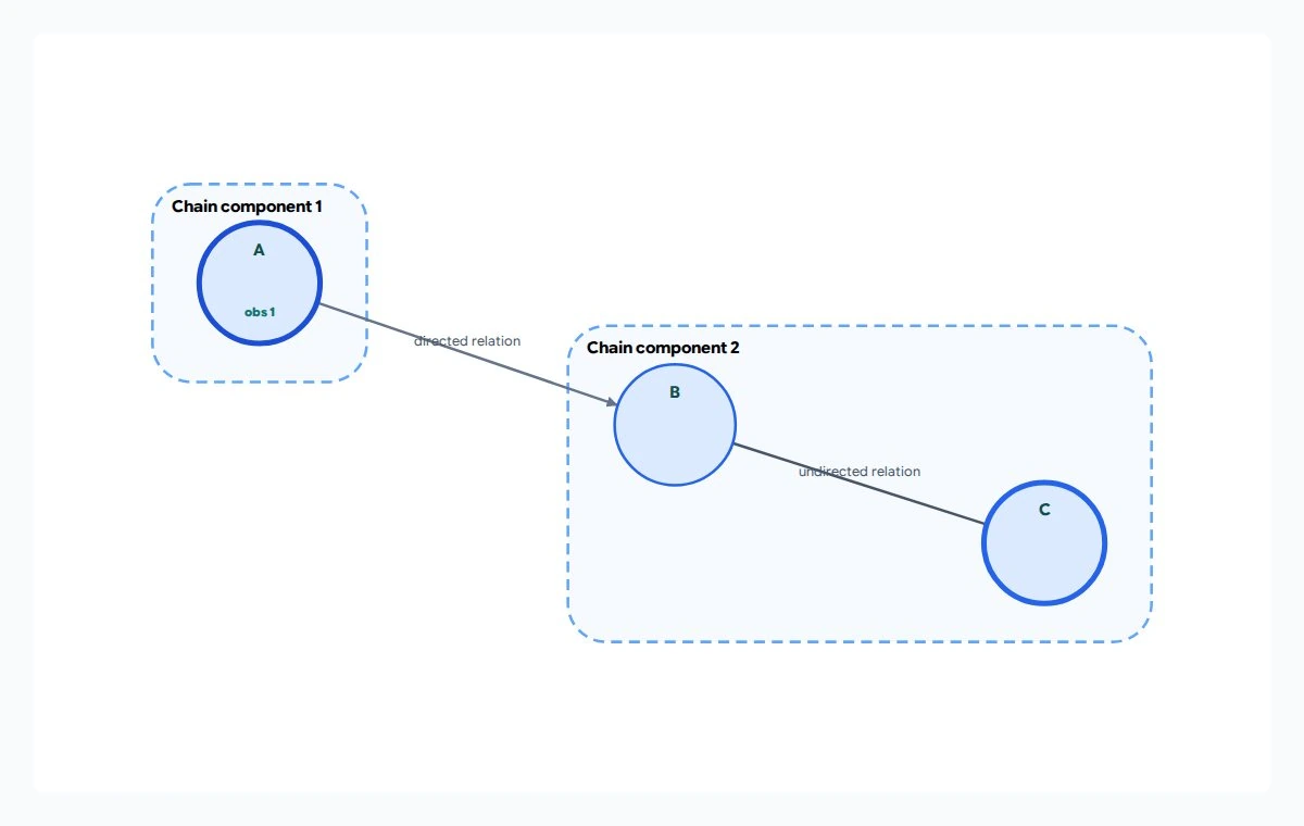 A is alone in chain component 1 and points to B in component 2, where B is joined to C by an undirected line. A is observed in state 1.