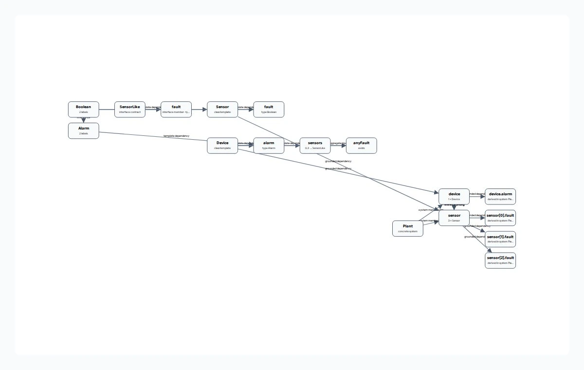 Boolean and Alarm types, a SensorLike interface and Sensor and Device templates connect to Plant instances, device.alarm and three sensor fault attributes.