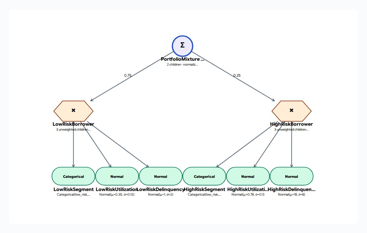 A portfolio sum branches to low-risk and high-risk borrower products, each connected to segment, utilization and delinquency distribution leaves.