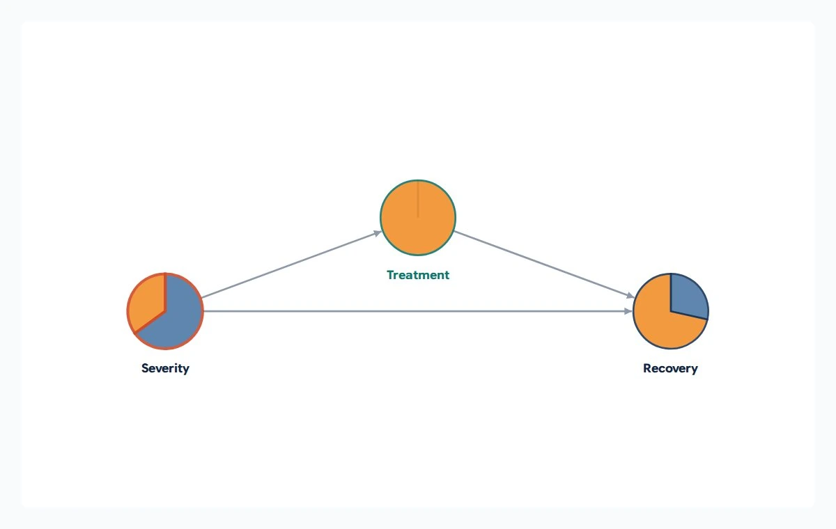 Severity points to Treatment and Recovery; Treatment also points to Recovery. Each circular node contains colored probability slices.